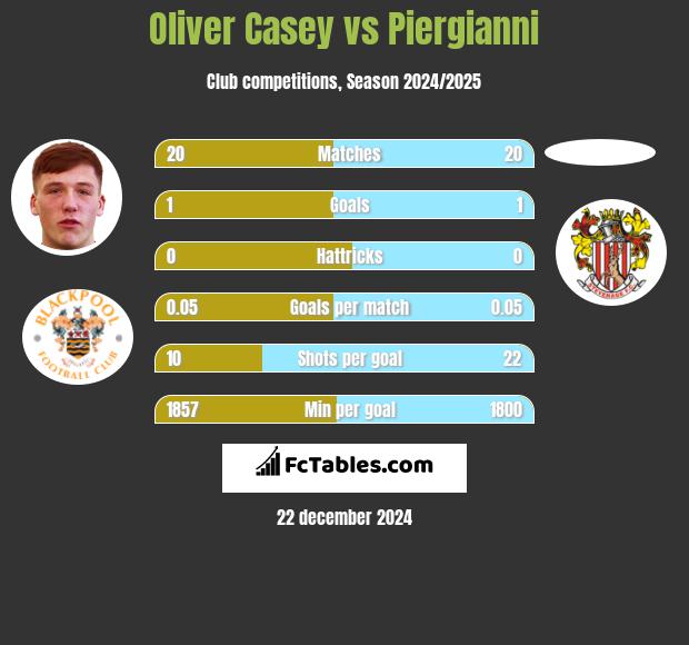 Oliver Casey vs Piergianni h2h player stats