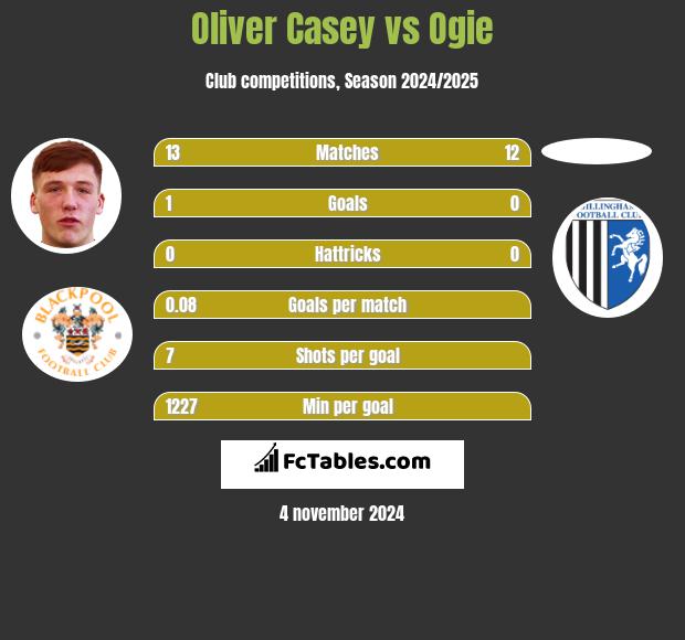 Oliver Casey vs Ogie h2h player stats