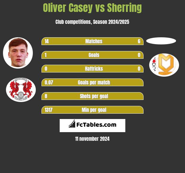 Oliver Casey vs Sherring h2h player stats