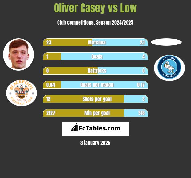 Oliver Casey vs Low h2h player stats