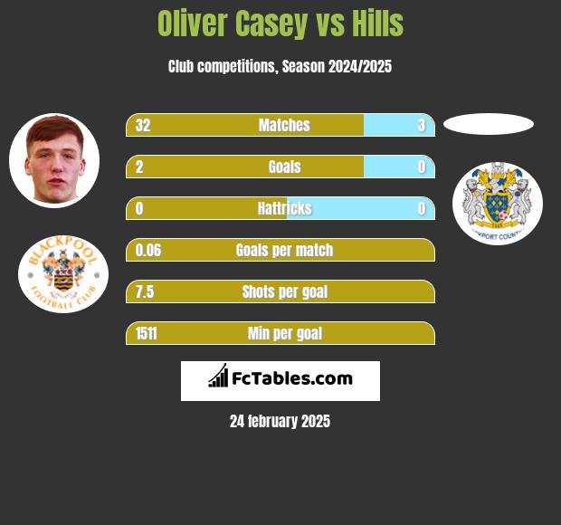 Oliver Casey vs Hills h2h player stats