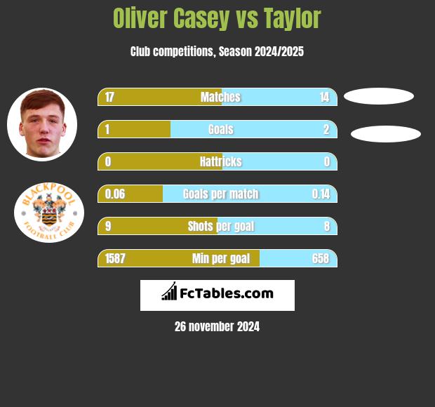 Oliver Casey vs Taylor h2h player stats