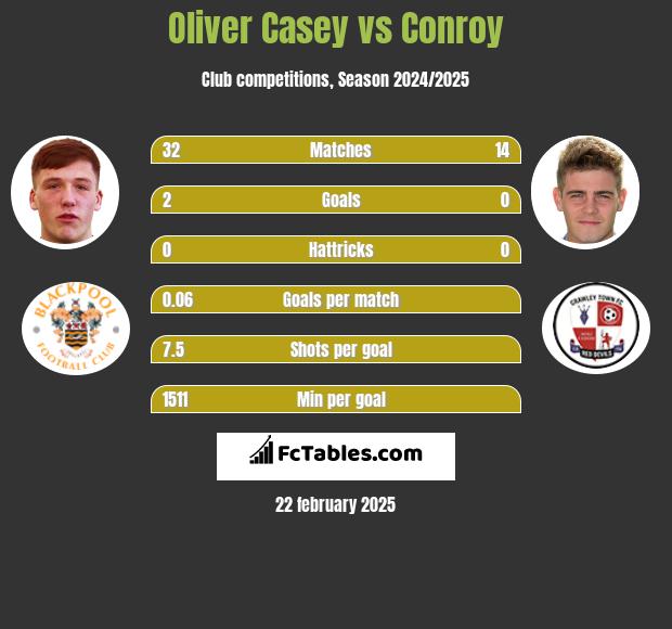 Oliver Casey vs Conroy h2h player stats