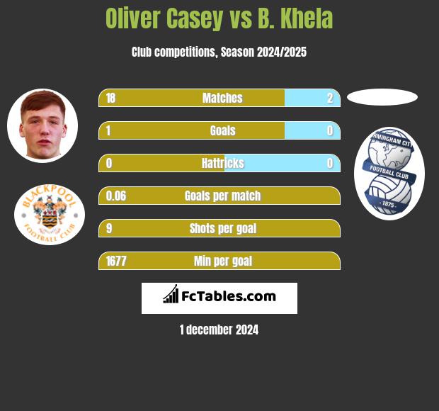 Oliver Casey vs B. Khela h2h player stats