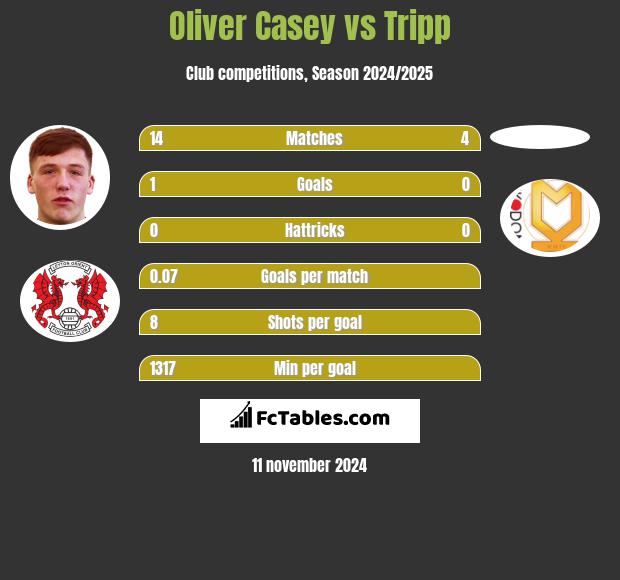 Oliver Casey vs Tripp h2h player stats