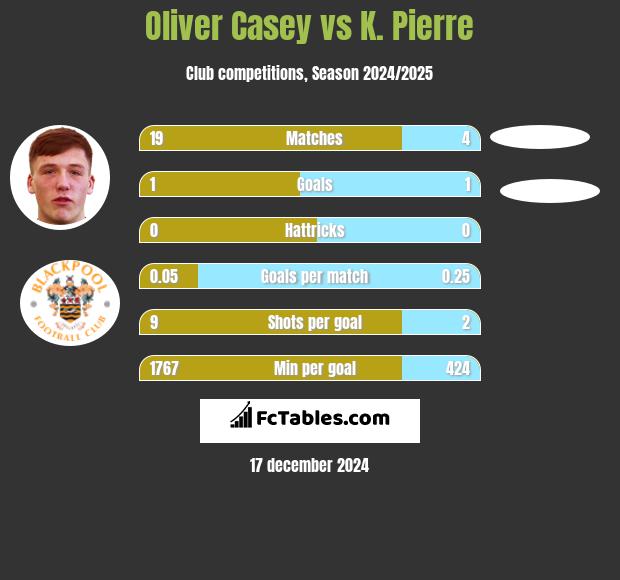 Oliver Casey vs K. Pierre h2h player stats