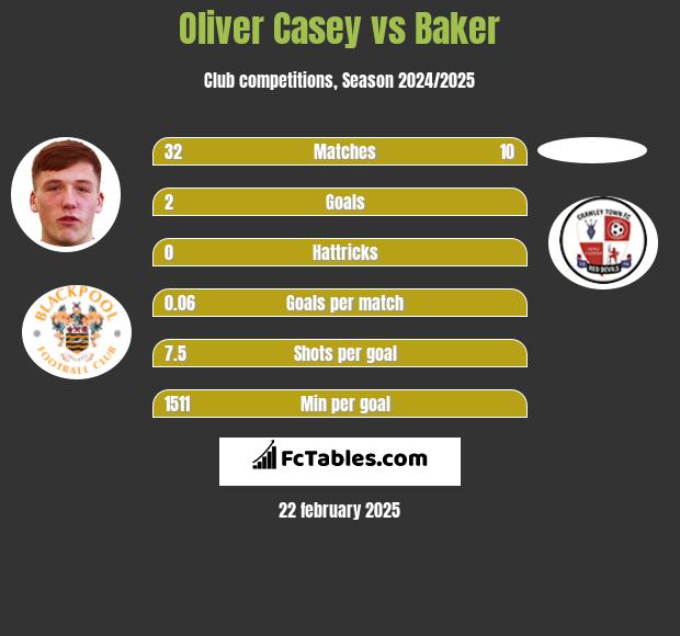 Oliver Casey vs Baker h2h player stats