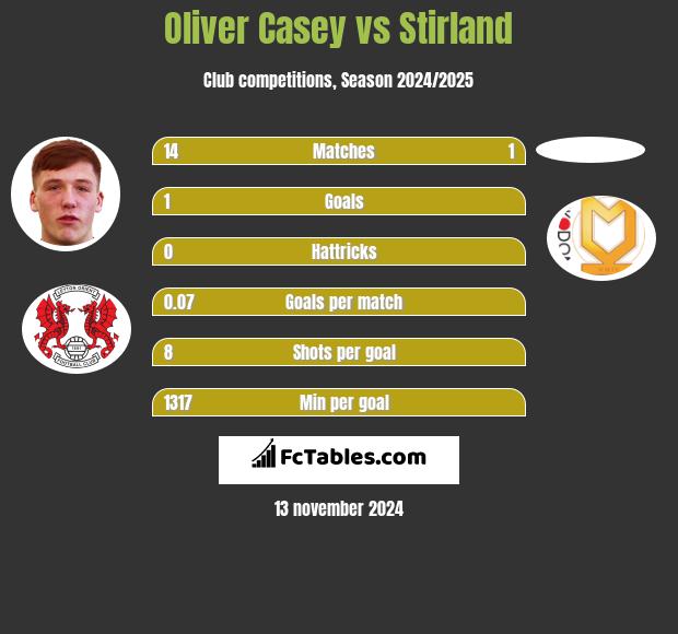 Oliver Casey vs Stirland h2h player stats