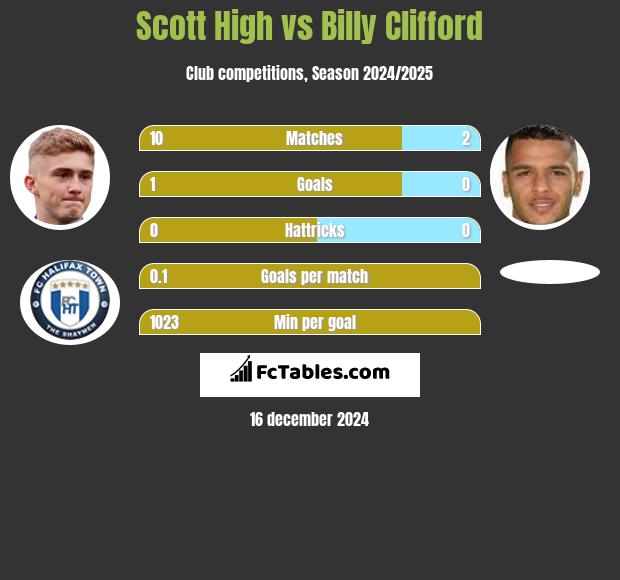 Scott High vs Billy Clifford h2h player stats