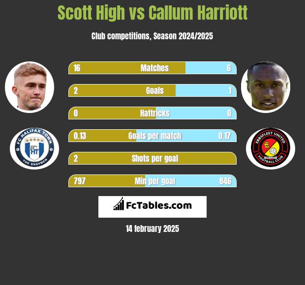 Scott High vs Callum Harriott h2h player stats