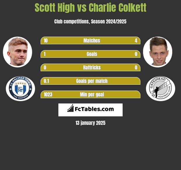 Scott High vs Charlie Colkett h2h player stats