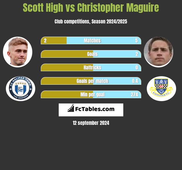 Scott High vs Christopher Maguire h2h player stats