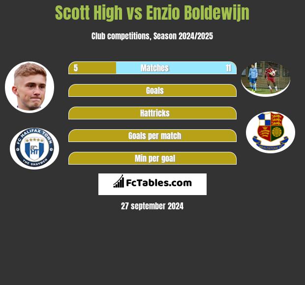 Scott High vs Enzio Boldewijn h2h player stats