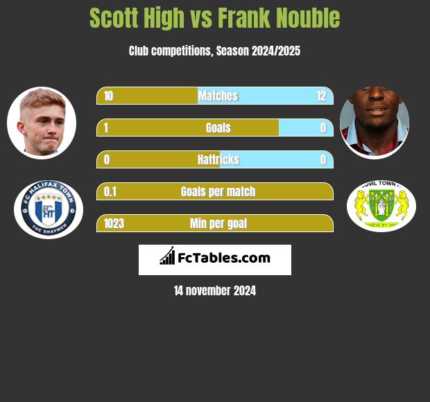 Scott High vs Frank Nouble h2h player stats