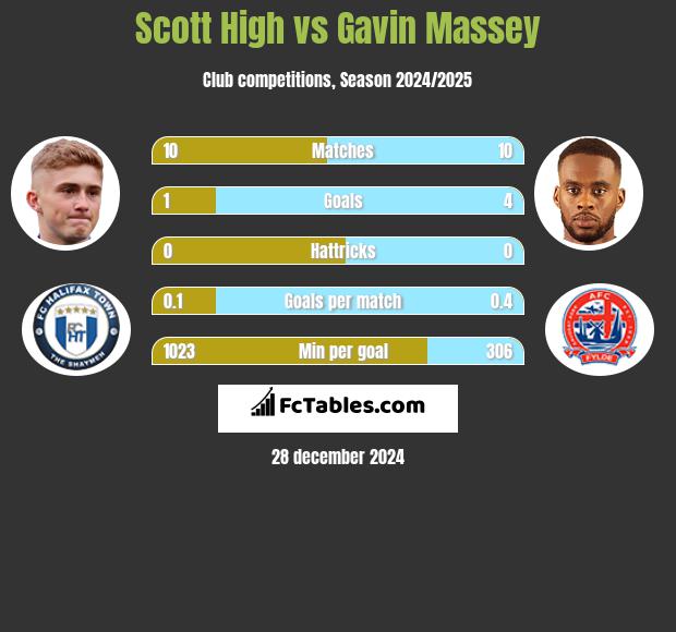 Scott High vs Gavin Massey h2h player stats