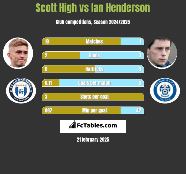 Scott High vs Ian Henderson h2h player stats