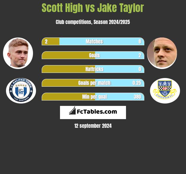 Scott High vs Jake Taylor h2h player stats