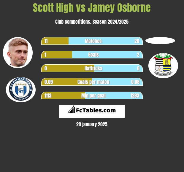 Scott High vs Jamey Osborne h2h player stats