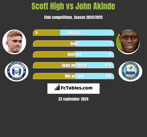 Scott High vs John Akinde h2h player stats