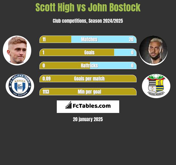 Scott High vs John Bostock h2h player stats