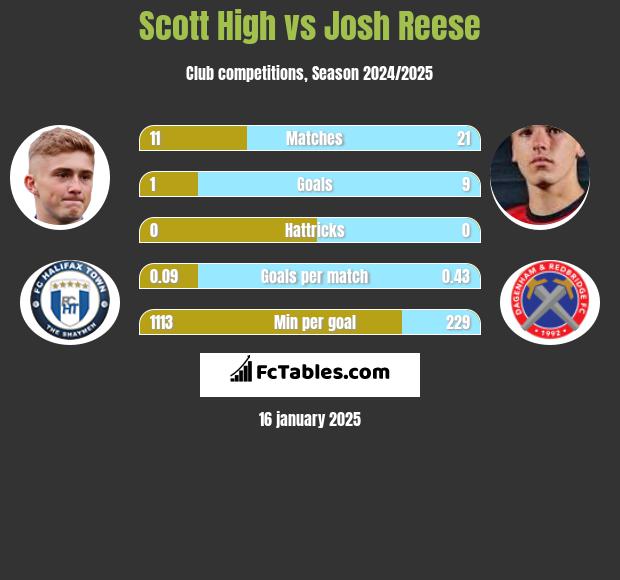 Scott High vs Josh Reese h2h player stats