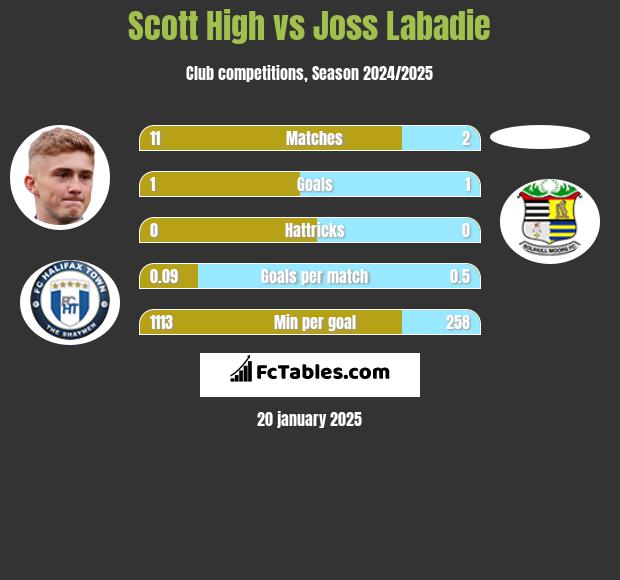 Scott High vs Joss Labadie h2h player stats