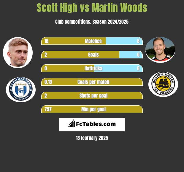 Scott High vs Martin Woods h2h player stats