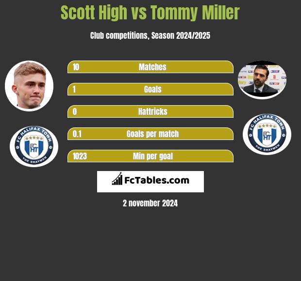 Scott High vs Tommy Miller h2h player stats