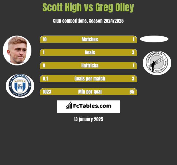 Scott High vs Greg Olley h2h player stats