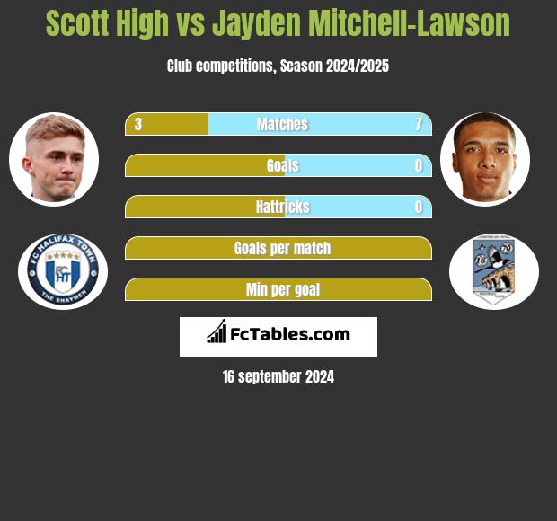 Scott High vs Jayden Mitchell-Lawson h2h player stats