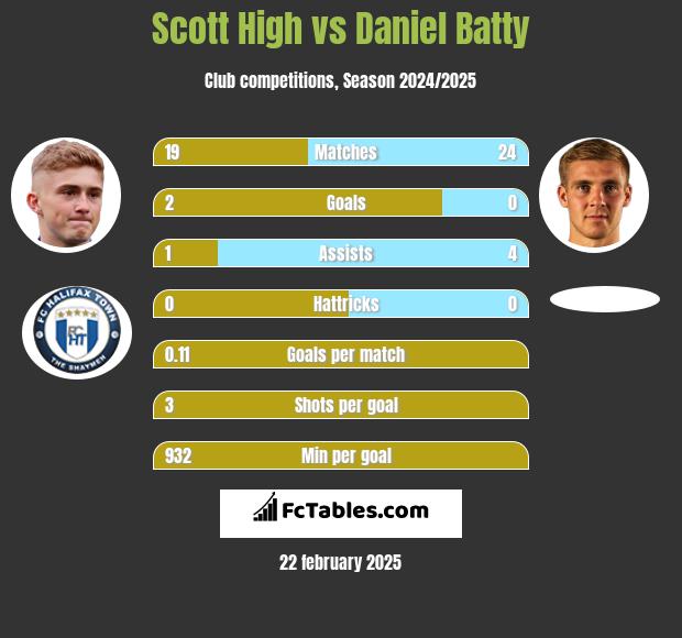 Scott High vs Daniel Batty h2h player stats