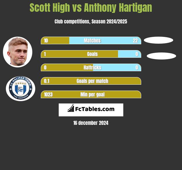 Scott High vs Anthony Hartigan h2h player stats