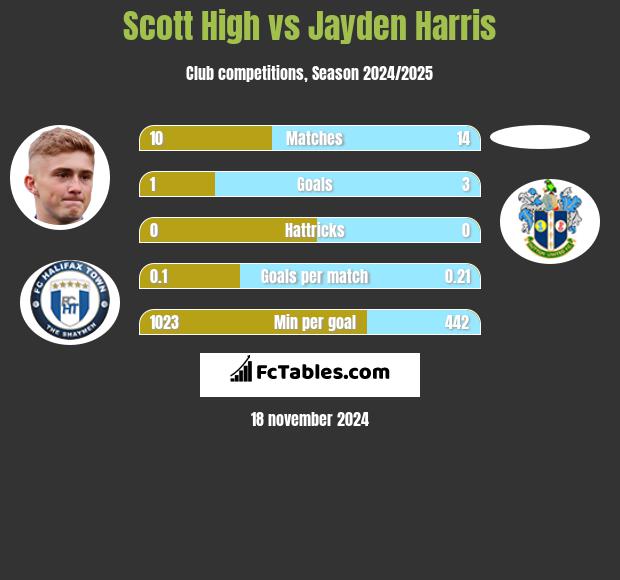 Scott High vs Jayden Harris h2h player stats