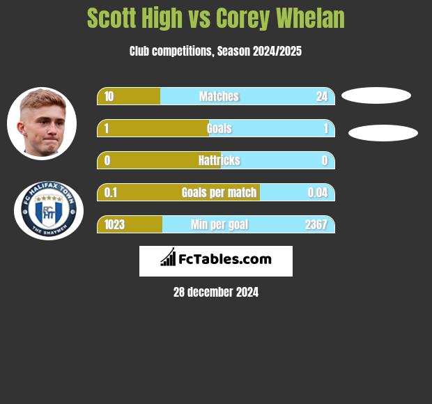 Scott High vs Corey Whelan h2h player stats