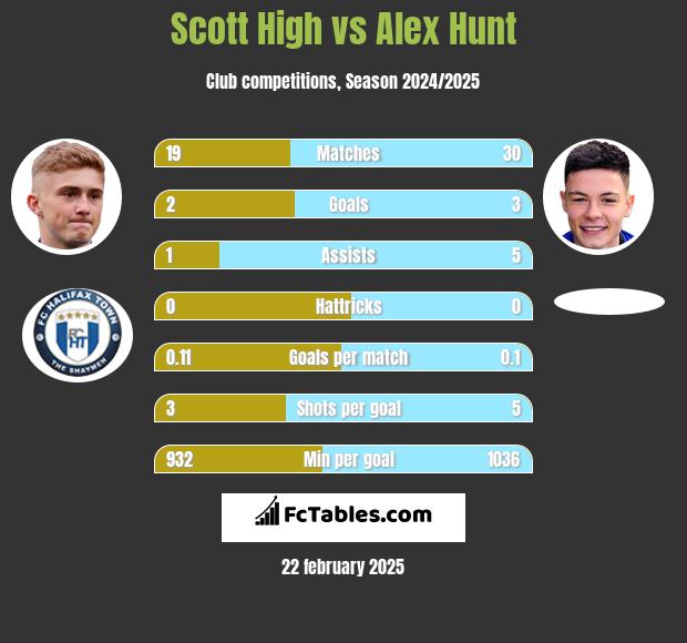 Scott High vs Alex Hunt h2h player stats