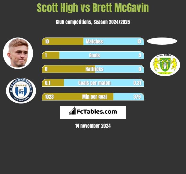 Scott High vs Brett McGavin h2h player stats