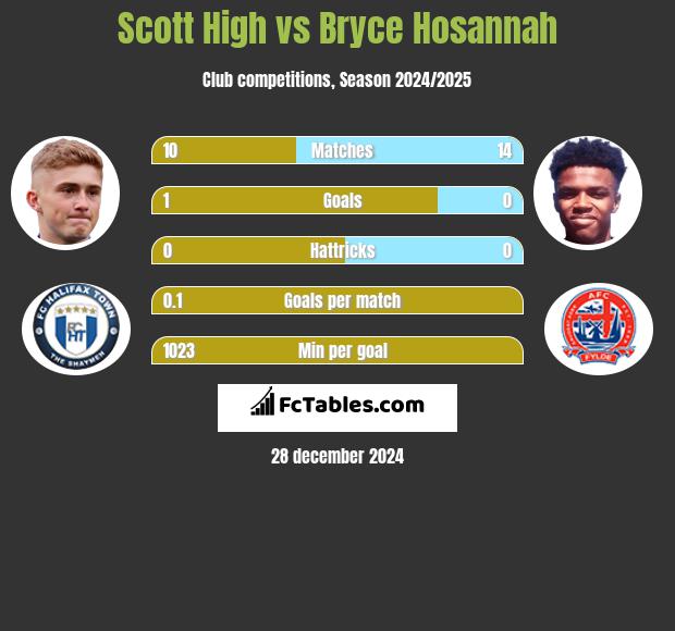 Scott High vs Bryce Hosannah h2h player stats