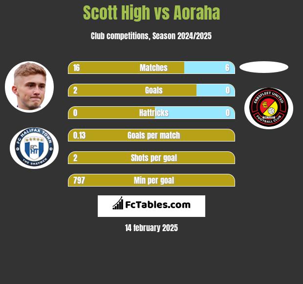 Scott High vs Aoraha h2h player stats