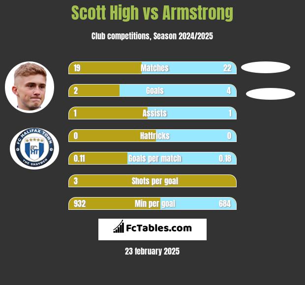 Scott High vs Armstrong h2h player stats