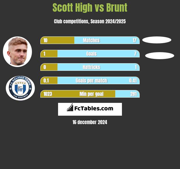 Scott High vs Brunt h2h player stats