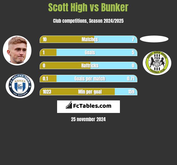 Scott High vs Bunker h2h player stats