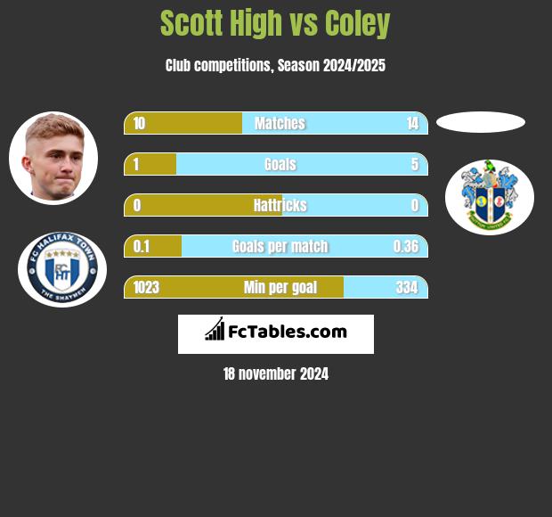 Scott High vs Coley h2h player stats