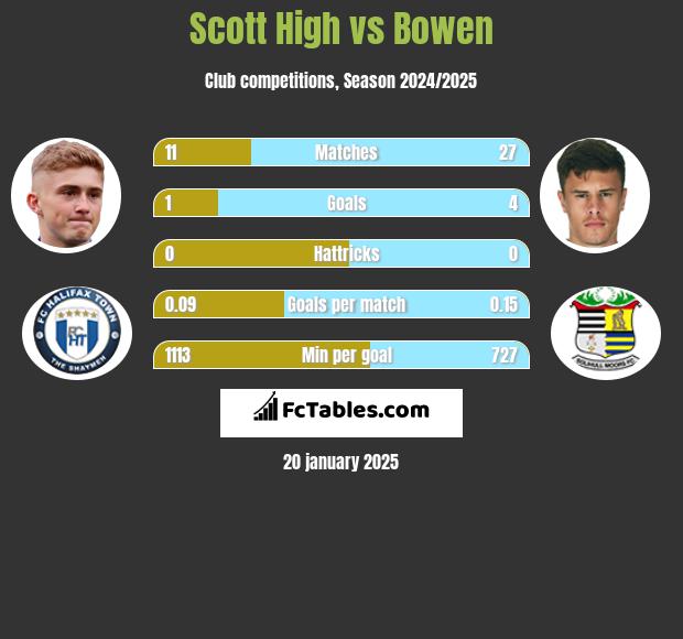 Scott High vs Bowen h2h player stats