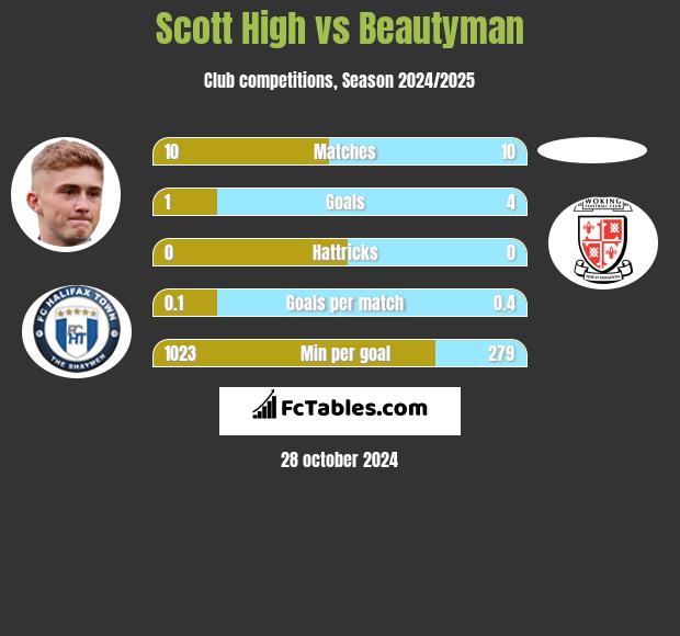 Scott High vs Beautyman h2h player stats