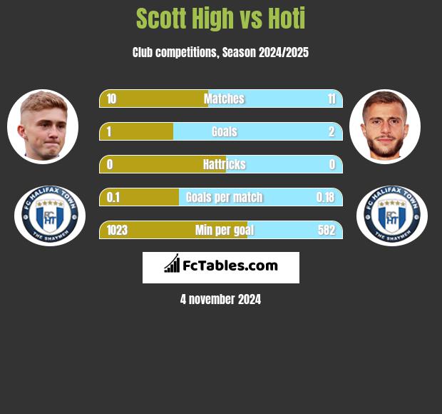 Scott High vs Hoti h2h player stats