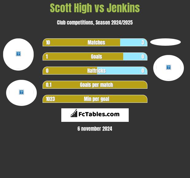 Scott High vs Jenkins h2h player stats