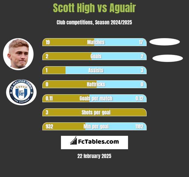 Scott High vs Aguair h2h player stats