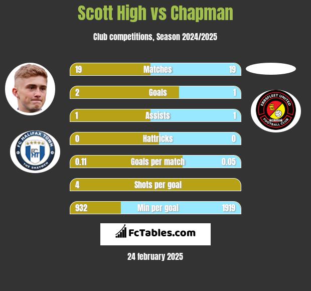 Scott High vs Chapman h2h player stats