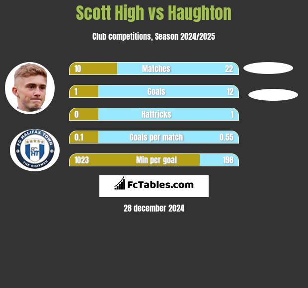 Scott High vs Haughton h2h player stats