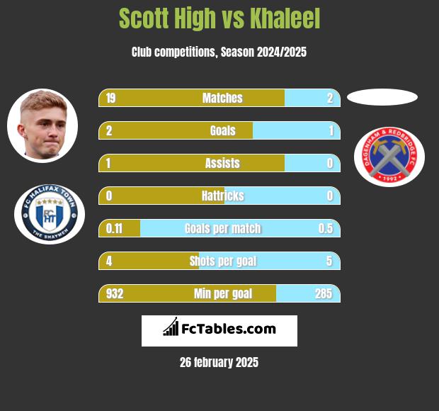 Scott High vs Khaleel h2h player stats